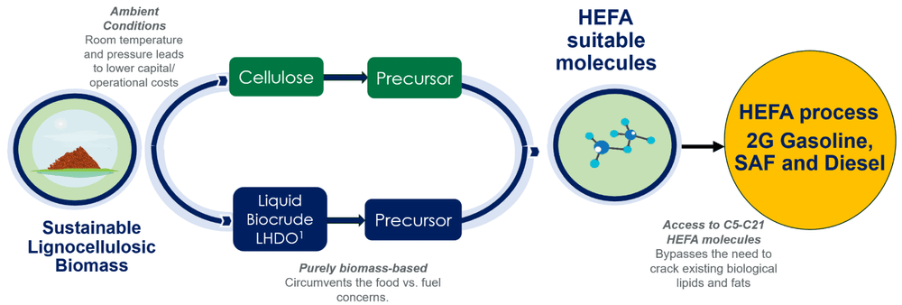 Illustrative Tomago SAF biomass to HEFA fuel process pathway